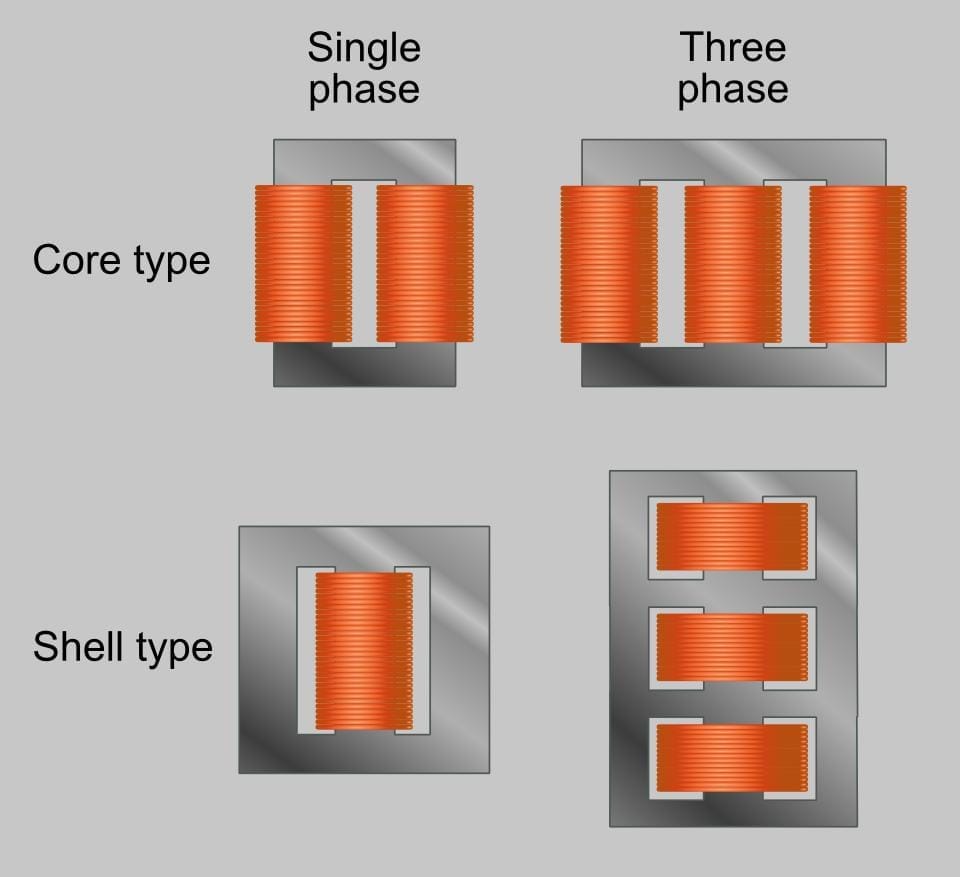 Core type and Shell Type Transformer